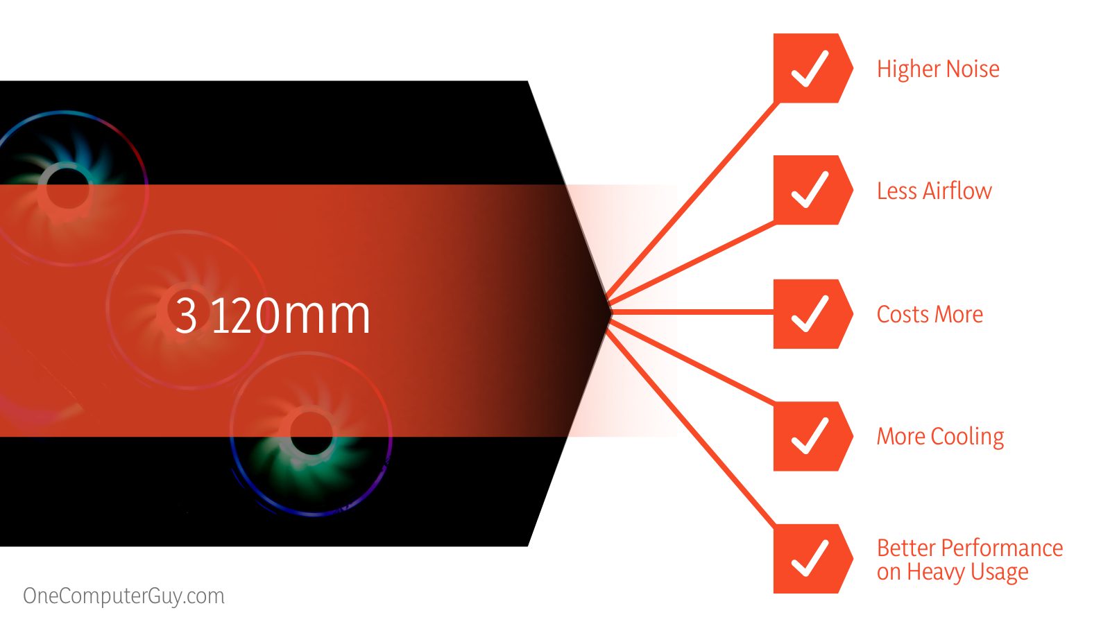 3 120mm Fan Combo Specifications